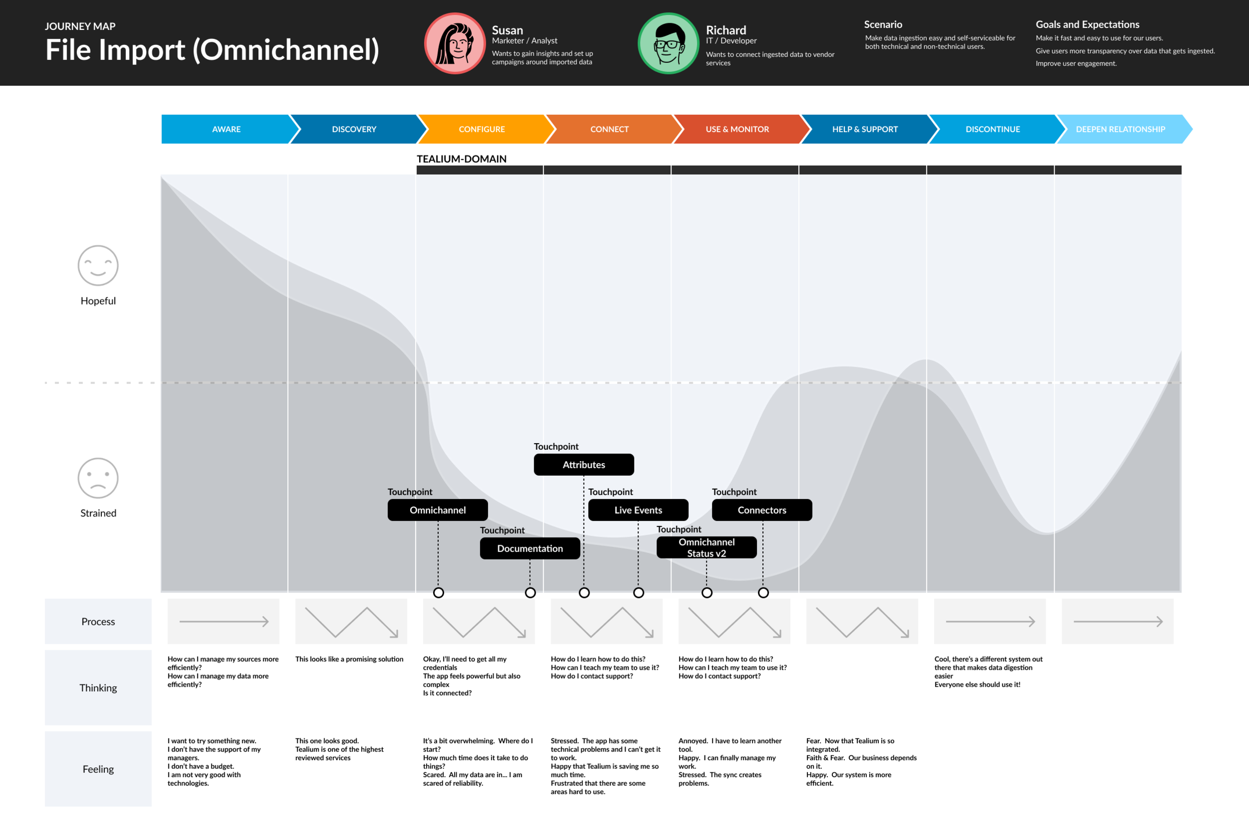 Journey map for the Tealium File Import experience