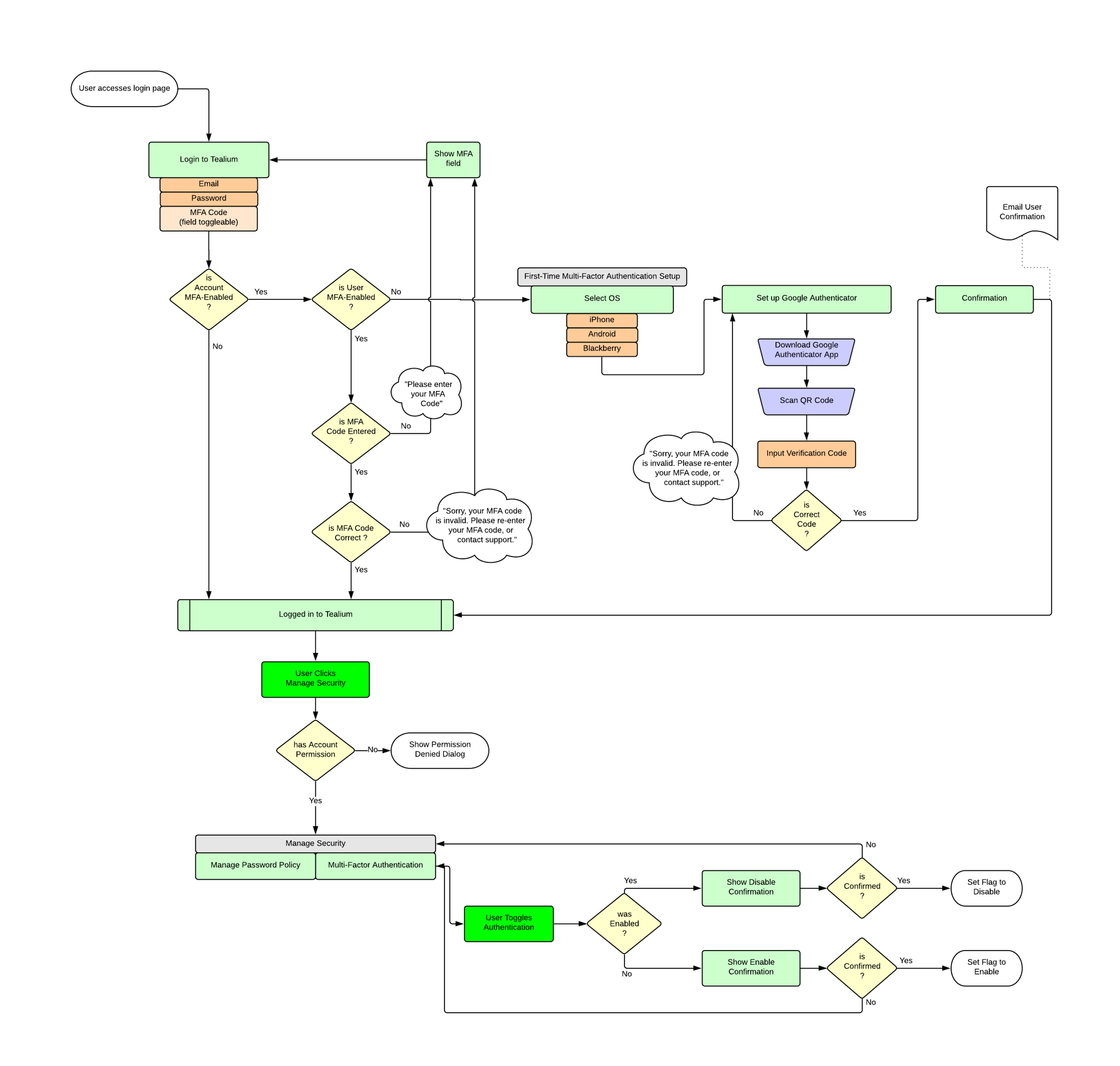 Decision flow for multifactor authentication setup, login, and administration