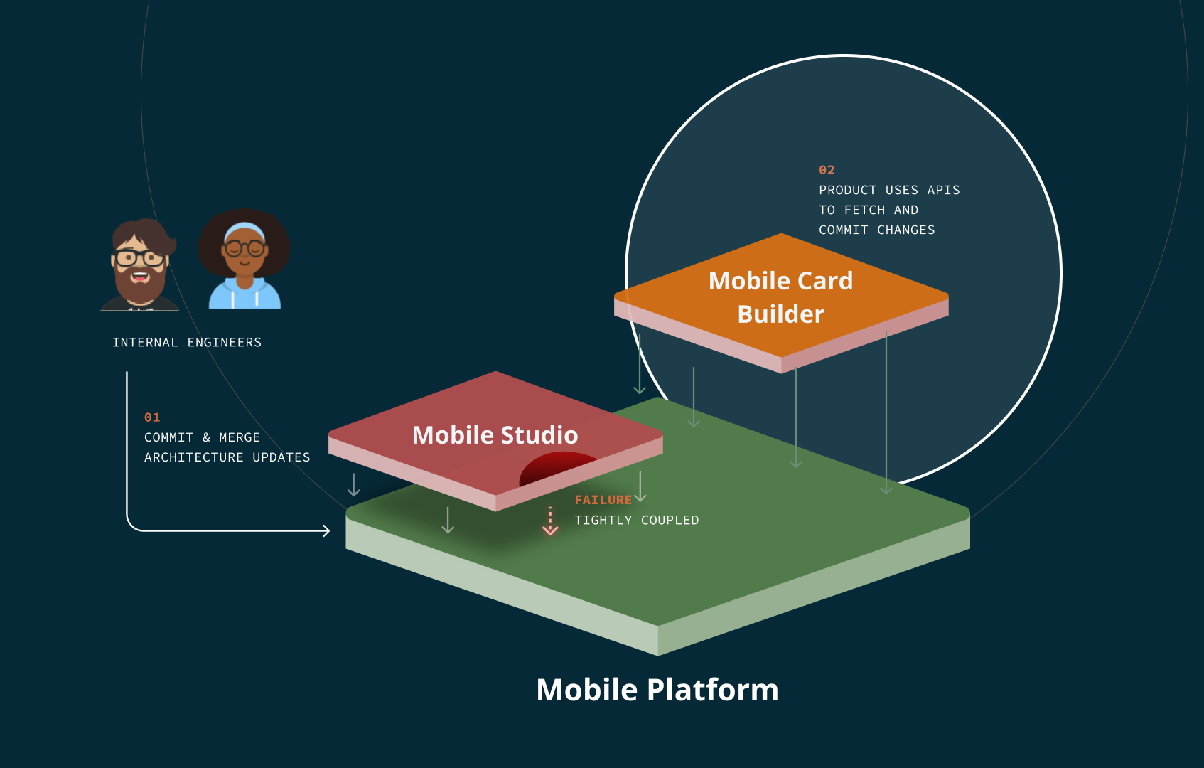 Tech stack overview for Mobile Card Builder