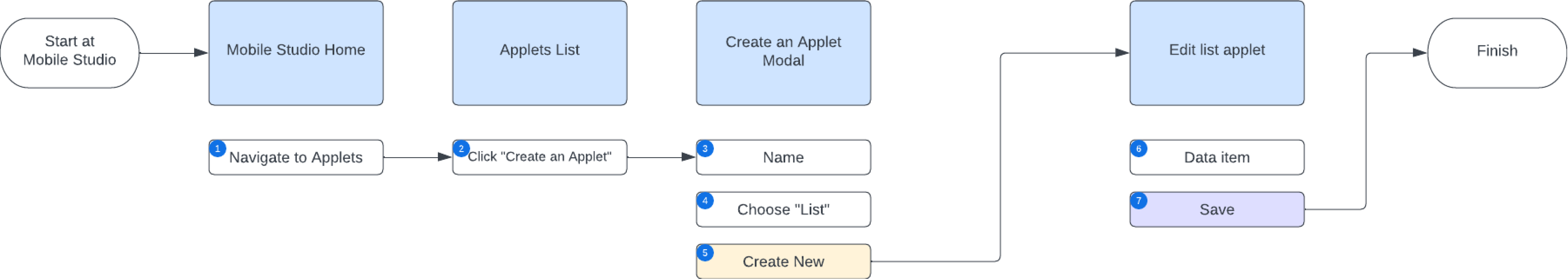 List screen creation flow in Mobile Studio