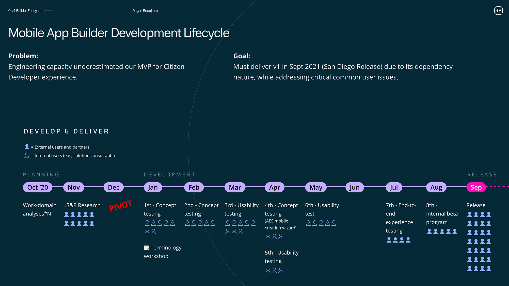 Timeline