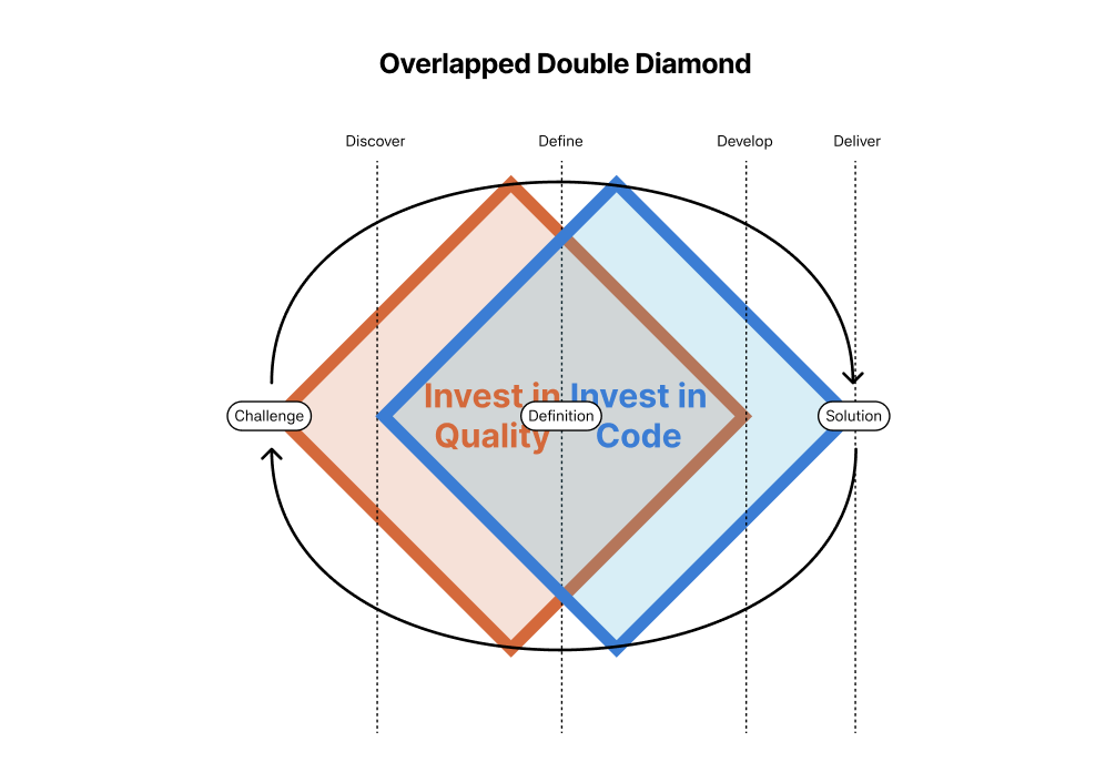 Overlapped Double Diamond