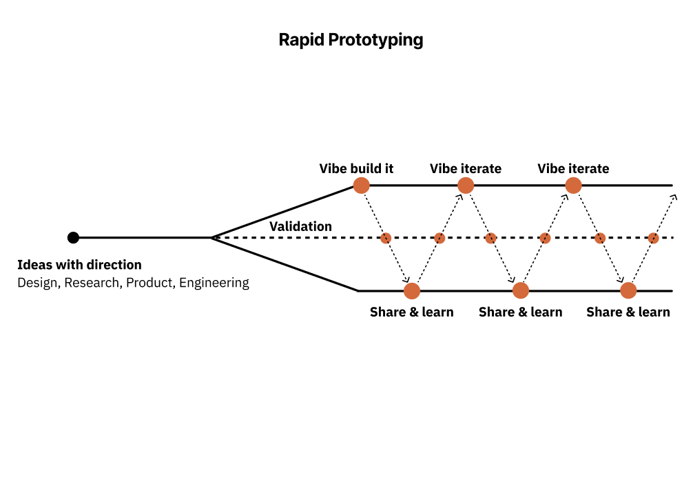 Rapid Prototyping