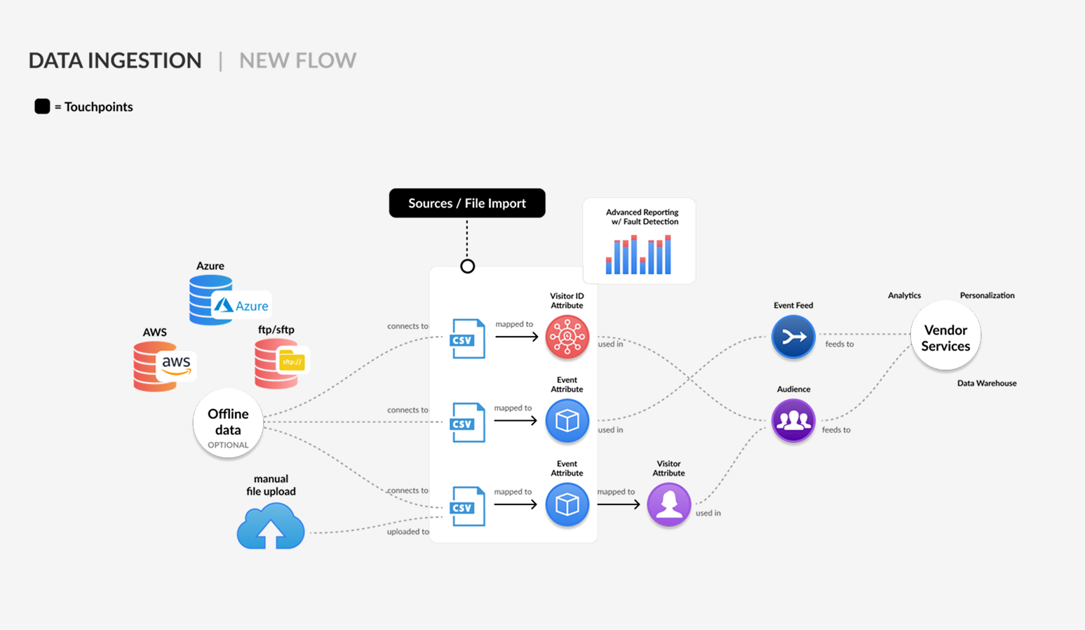 Unified ingestion flow