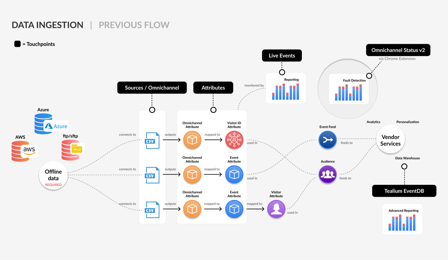 Data ingestion - how the flow appeared