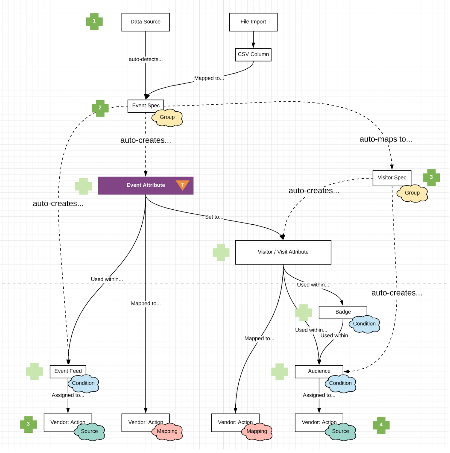 Systems flow diagram
