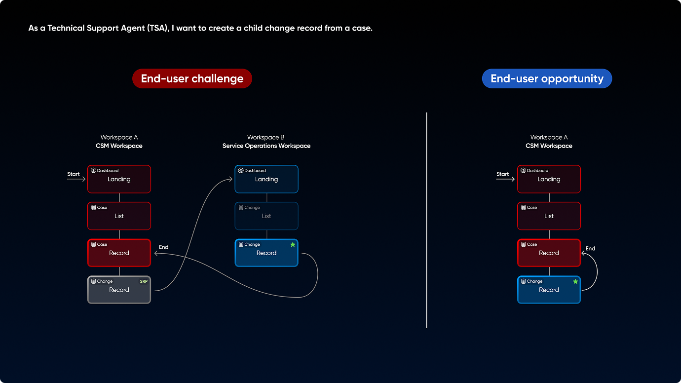 Overview of flow between 2 applications