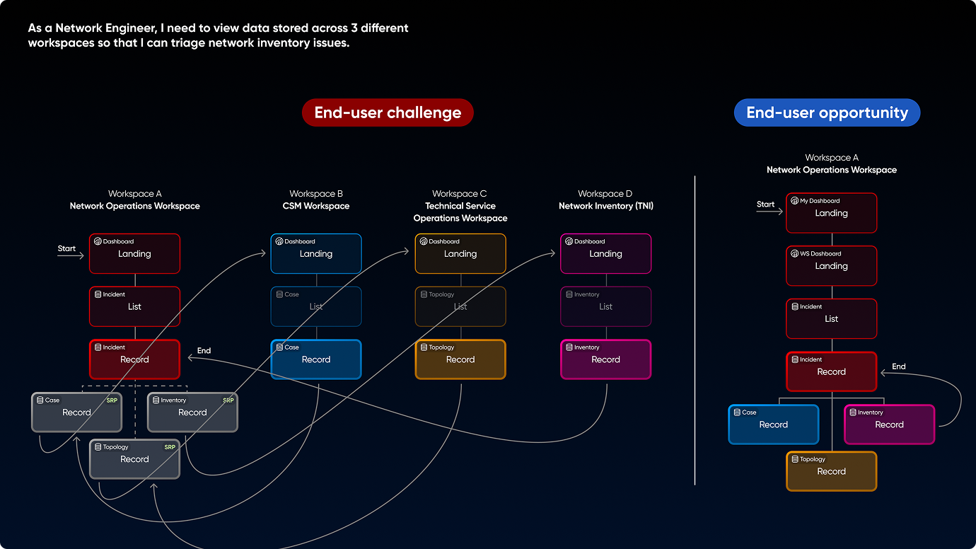 Overview of flow between 4 applications