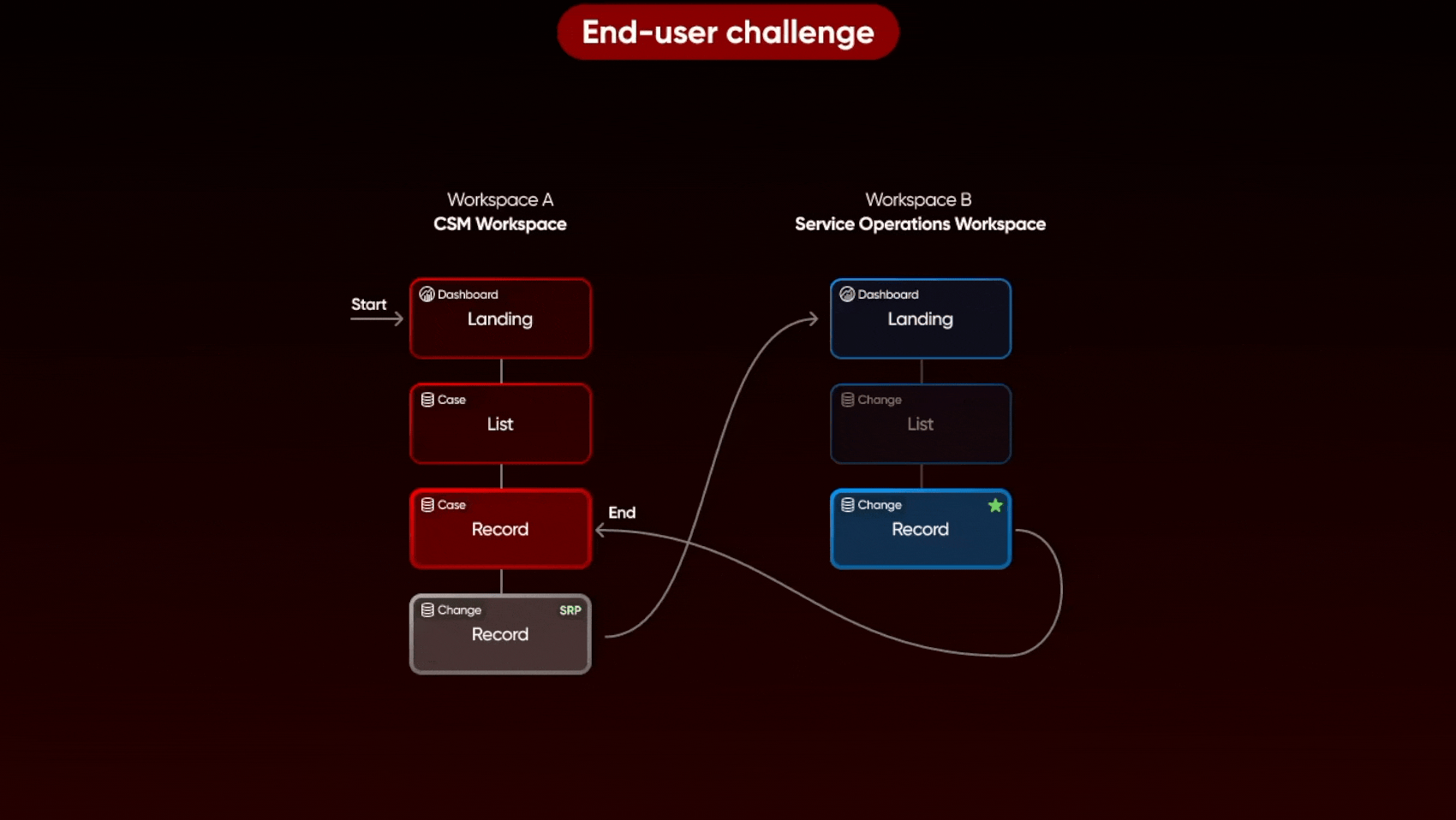 Walkthrough of problem end to end