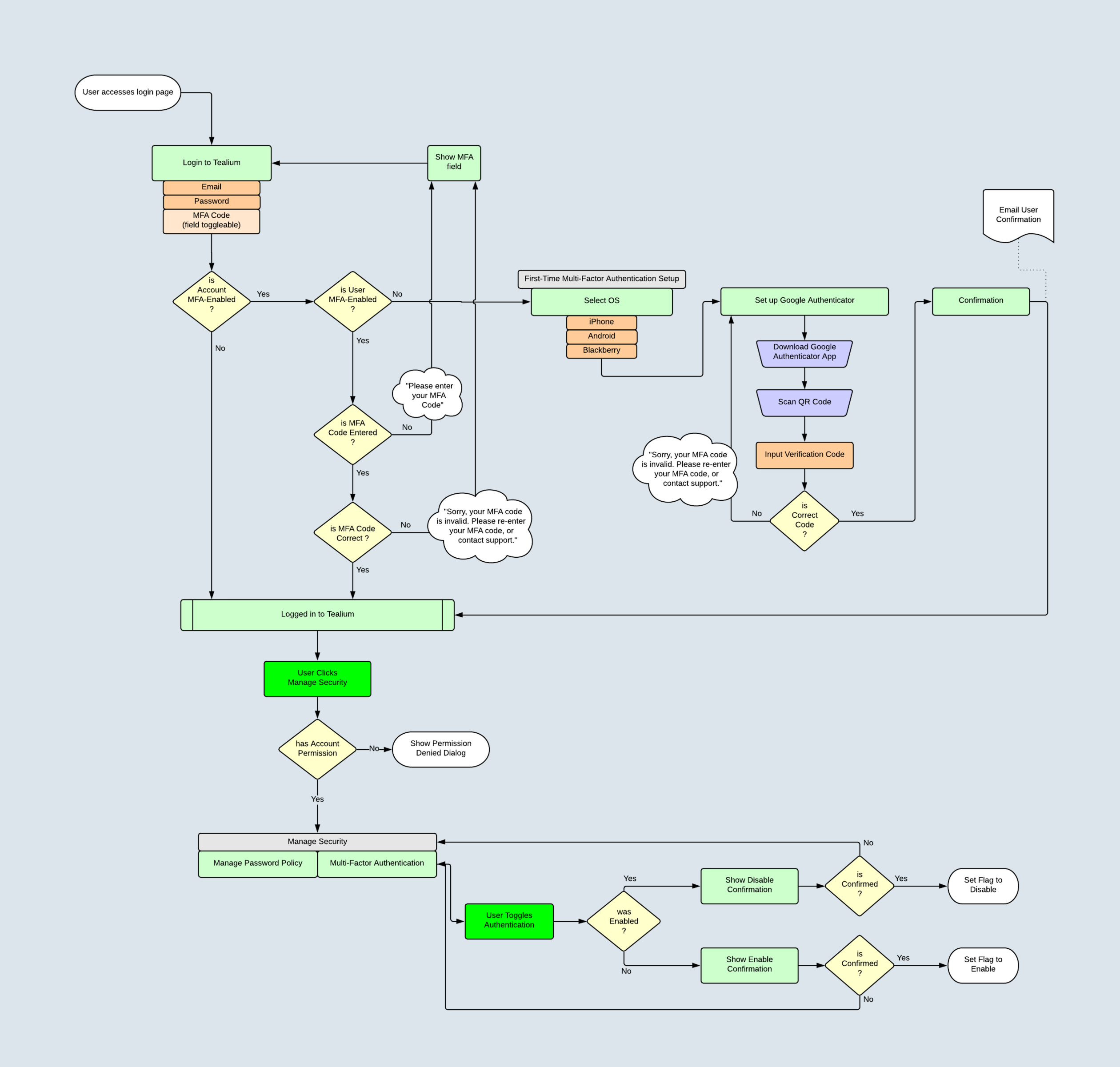 MFA Process Flow Diagram
